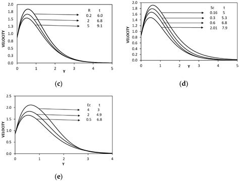 Numerical Solution of Radiative and Viscous Dissipative Fluid Flow ...