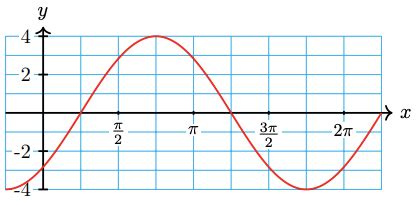 Image result for Sinusoidal Math