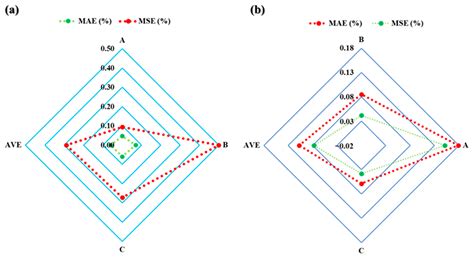 A Developed Robust Model and Artificial Intelligence Techniques to ...