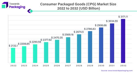 Consumer Packaged Goods (CPG) Market Size, Trends and Outlook for 2022-2032