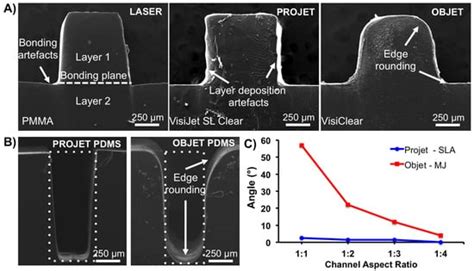 Micromachines | Special Issue : 3D Printed Microfluidic Devices