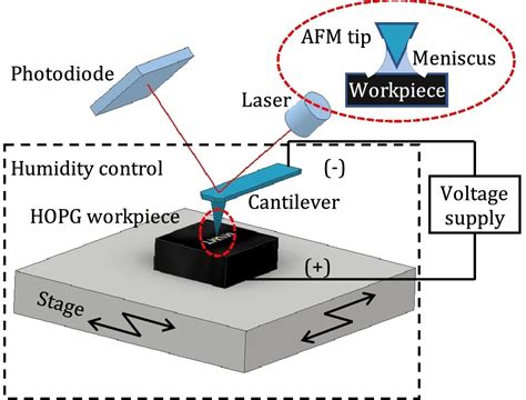 Image result for AFM Graphite Layers