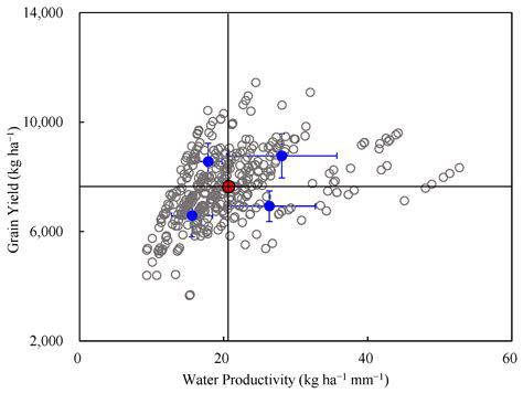 Improving Yield and Water Productivity of Rainfed Summer Maize in ...