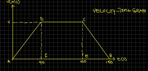 Velocity Time Graph Questions 的图像结果
