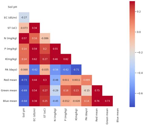 Prediction of Strawberry Leaf Color Using RGB Mean Values Based on Soil ...