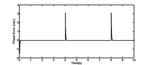 Ramp Input 的图像结果