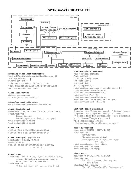 Swing - SWING/AWT CHEAT SHEET abstract class AbstractButton void ...
