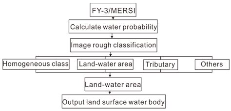A Water Body Extraction Methods Comparison Based on FengYun Satellite ...