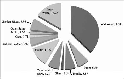 Image result for Waste Components