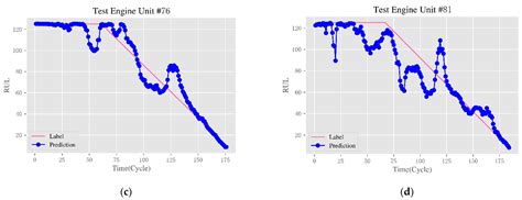 A New Model for Remaining Useful Life Prediction Based on NICE and TCN ...