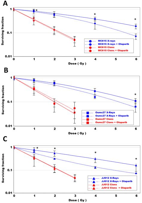 Radiosensitizing Effect of PARP Inhibition on Chondrosarcoma and ...