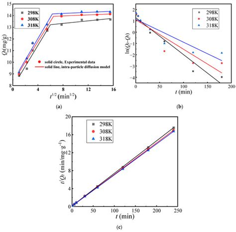Adsorption of Cr(III) by IRA-900 Resin in Sodium Phosphite and Sulfuric ...