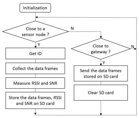 Data Collection from Buried Sensor Nodes by Means of an Unmanned Aerial ...