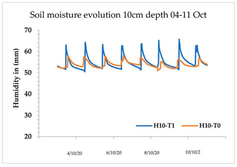 Effect of Magnetic Treatment of Irrigation Water on a Greenhouse Tomato ...