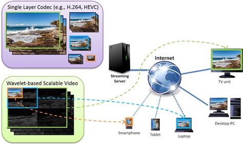 Image result for Scalable High Efficiency Video Coding