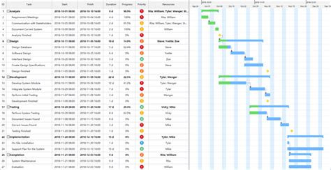 Image result for Gantt Chart codeBeamer