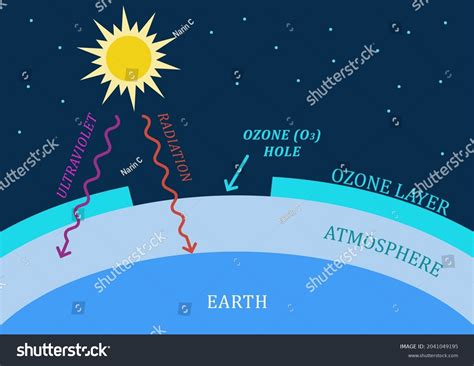 Ozone Layer Depletion Diagram Study: The Ozone Hole Is Healing, Thanks