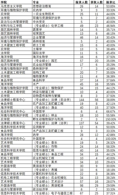 海南大学、海南师范大学就业质量报告分析 - 知乎