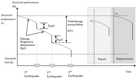 A Reliability-Based Framework for Damage Accumulation Due to Multiple ...