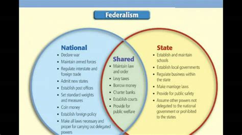 Examples for Federalism 的图像结果