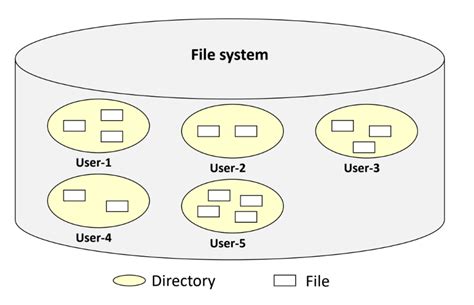 Directory Structure 的图像结果
