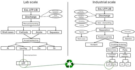 Lithium Iron Phosphate Battery Regeneration and Recycling: Techniques ...
