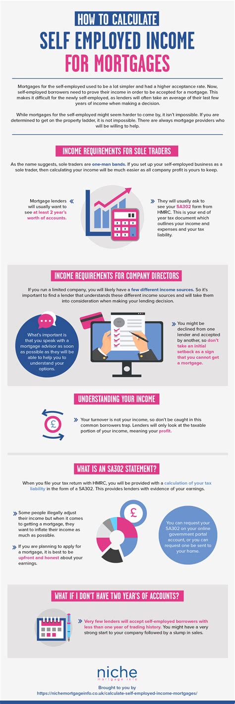 Mortgage lenders' income requirements for the self-employed - Niche