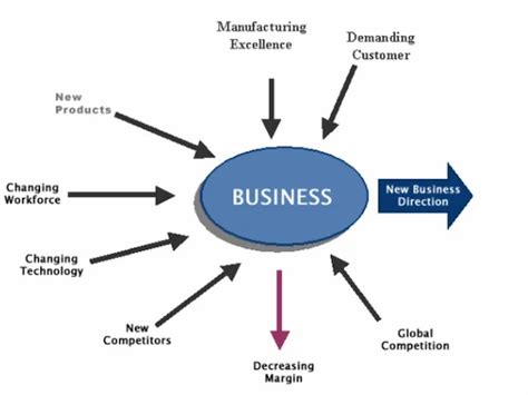 Image result for Business Environment Projects