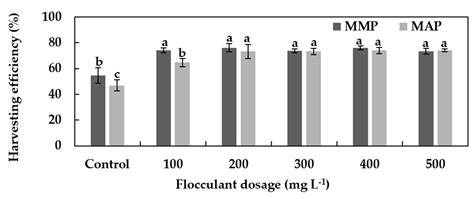 Moringa oleifera Lam. as a Bioflocculant for Harvesting Microalgae ...