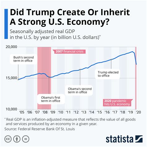 Chart: Did Trump Create Or Inherit A Strong U.S. Economy? | Statista