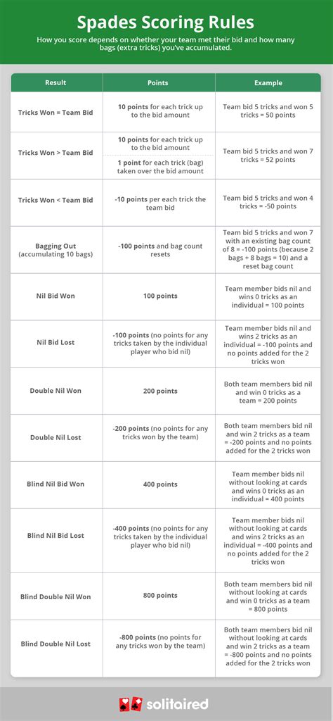 Spades Scoring: Rule, Examples, & Score Sheet Download - Solitaired