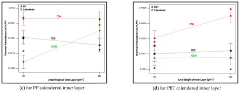 Assessing the Sound and Heat Insulation Characteristics of Layered ...