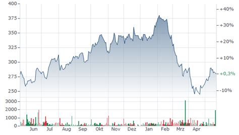 ACCENTURE AKTIE | XET | Aktienkurs | IE00B4BNMY34 | A0YAQA | News ...
