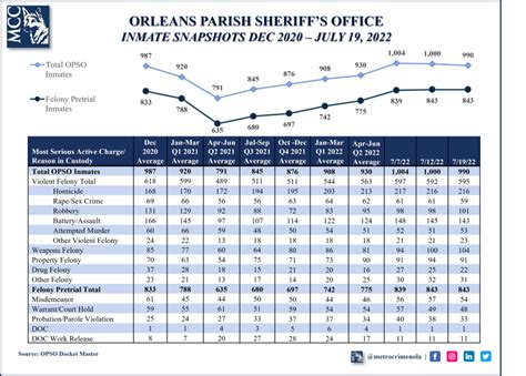 2022, July 19: OPSO Inmate Snapshot - Metrocrime Weekly Crime Bulletin