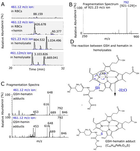 Glutathione–Hemin/Hematin Adduct Formation to Disintegrate Cytotoxic ...