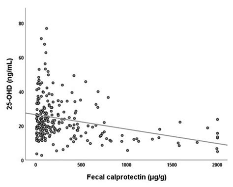 Correlation between Fecal Calprotectin Levels in Meconium and Vitamin D ...