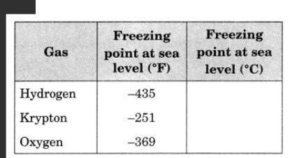 Q.1.) The given table shows the freezing points in °F of different ...