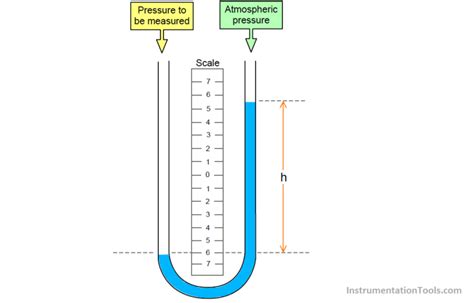 Image result for Manometer Examples