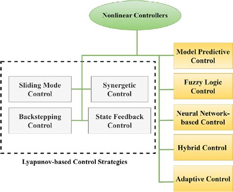 Nonlinear Controller 的图像结果