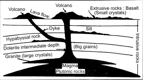Veena Bhargava Textbook Solutions Rocks and Rock Cycle - Geography Class