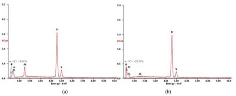 Thermal Behavior of Single-Crystal Diamonds Catalyzed by Titanium Alloy ...
