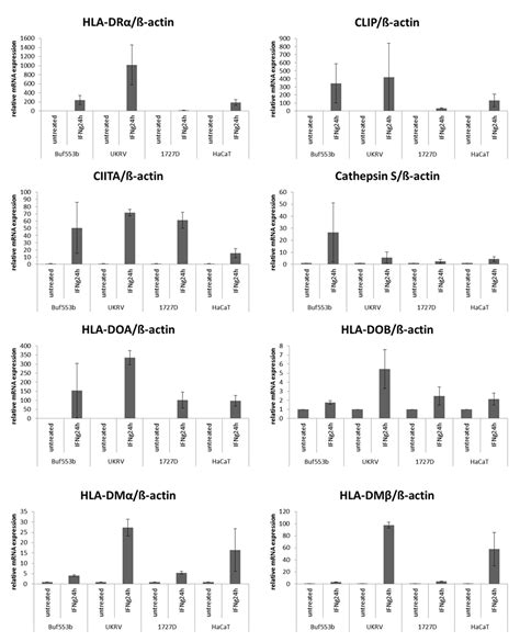 Distinct Molecular Mechanisms of Altered HLA Class II Expression in ...