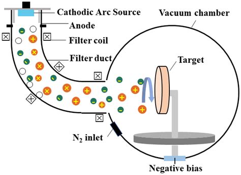 Tribological Behaviors of Super-Hard TiAlN Coatings Deposited by ...