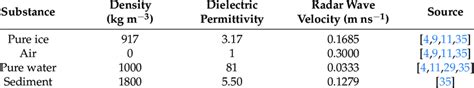 Image result for Permittivity Density Table