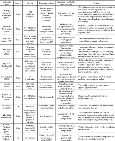 Table 1 - from Recruitment and Selection Process and