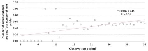 Research Collaboration Patterns in Sustainable Mining—A Co-Authorship ...
