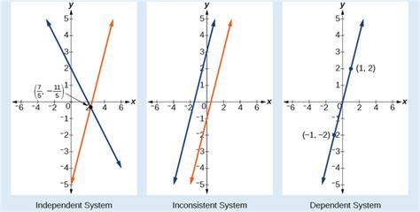Image result for Two Variable Systems Graphing