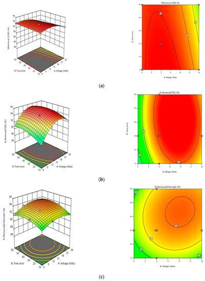 Optimization and Operational Analysis of Domestic Greywater Treatment ...
