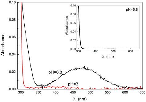 Dopamine-Coated Carbon Nanodots: A Supramolecular Approach to ...