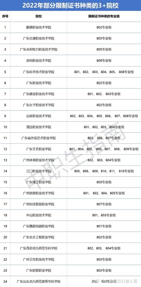 不限证书，95所3+专科大学证书限制名单整理。 - 知乎